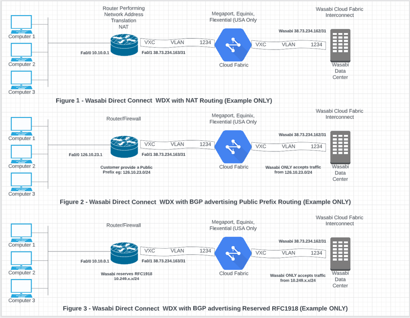 Supported L3 Routing Options